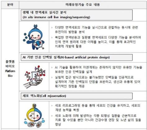 한국생명공학연구원 2023년 10대 바이오 미래유망기술 발표 경제 한국유통신문