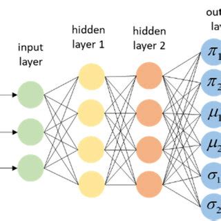 A Gaussian Mixture Density Neural Network With Two Hidden Layers