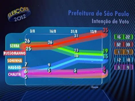 Vídeo Ibope divulga pesquisa de intenção de voto para a Prefeitura de