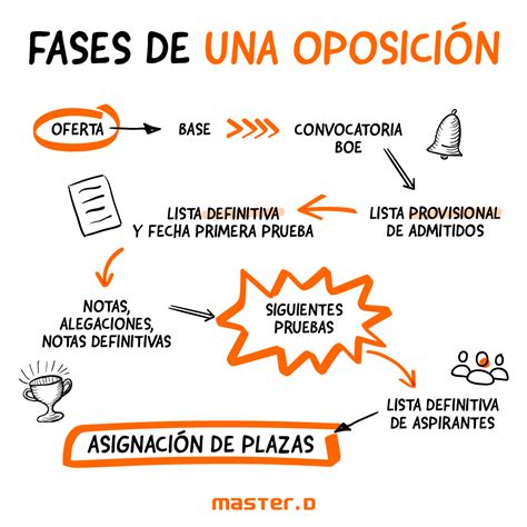 Como Funcionan Las Oposiciones Como Funciona Todo