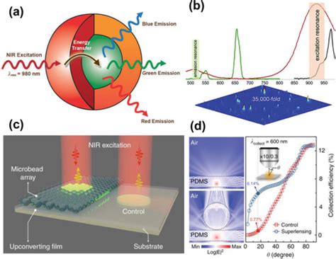 Recent Progress Of Rareearth Doped Upconversion Nanoparticles