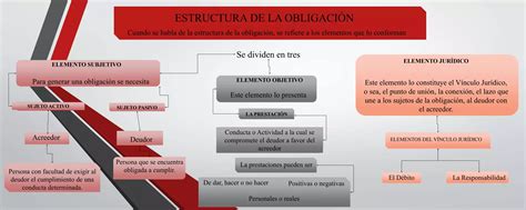 Mapa Conceptual Obligaciones Y Su Estructura Derecho Civil Carlos