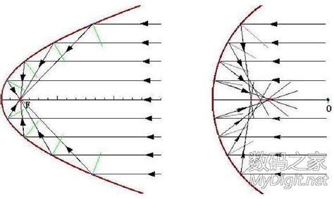 自制正馈抛物面天线的抛物线简单精准画法 堪比中卫（转载）数码大家谈 数码之家