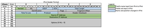 Ipv4 Header Explained Open4tech