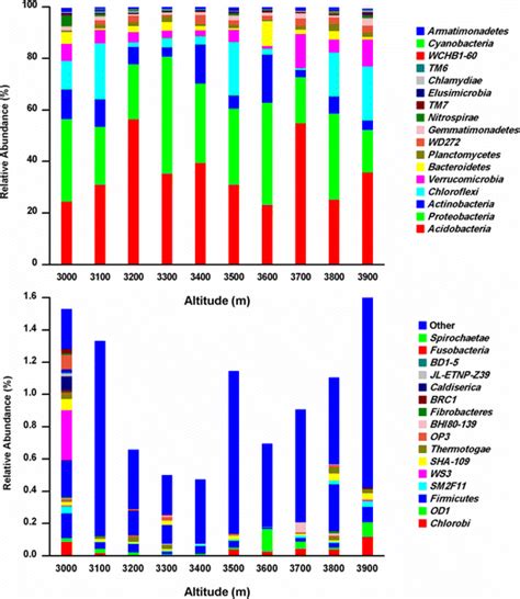 Average Relative Abundances Of Dominant Bacterial Phylotypes Separated