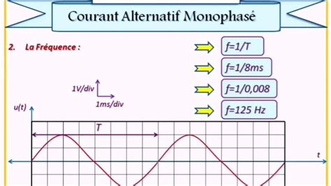 Courant Alternatif Periode Fréquence Tension Instantané Moyenne et