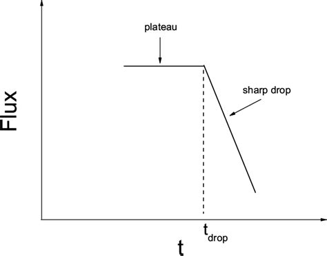 Figure From X Ray Plateaus Followed By Sharp Drops In Grbs