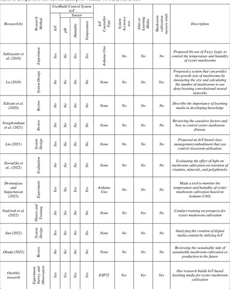 Table 1 From Building An Iot Based Oyster Mushroom Cultivation And Control System And Its