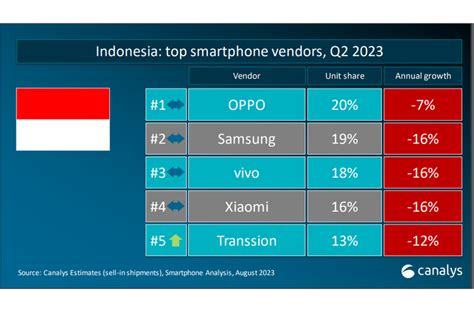 Foto Canalys Pengiriman Ponsel Di Indonesia Tembus 8 Juta Unit Di