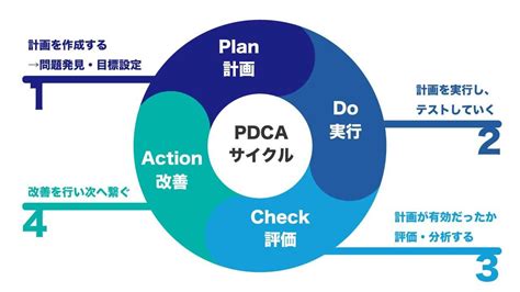 Pdcaサイクルとは？基本・古いと言われる理由、事例まで解説 セールスフォース・ジャパン