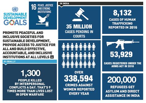 Indias Stance On Sdg 16 Peace Justice And Strong Institutions