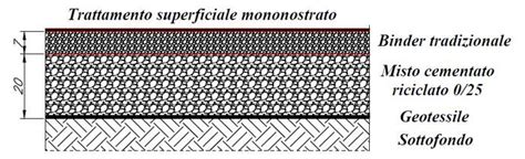 4 Ipotesi Di Pavimentazione Per Piste Ciclabili Articoli Ingenio