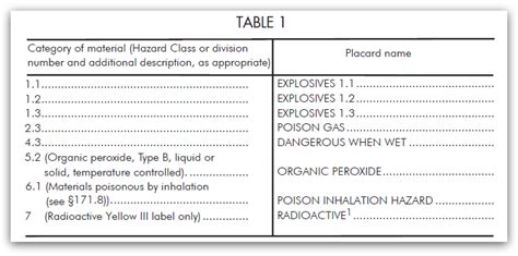 Hazardous Material Table Chart