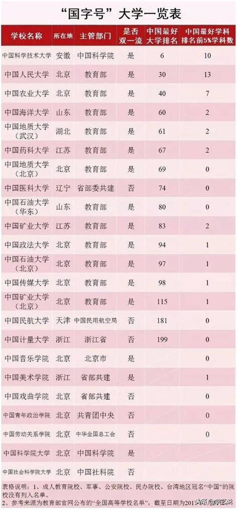 這些「國字號」大學，是否當之無愧？ 每日頭條