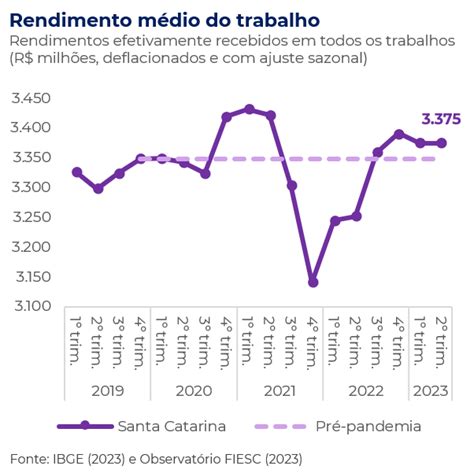 Economia Catarinense Cresce No Semestre De Observat Rio