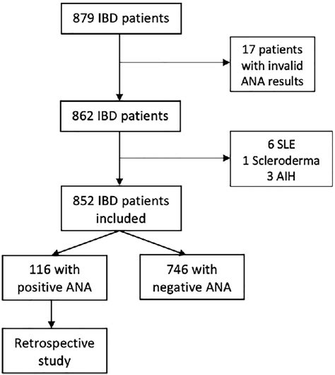 Figure 1 From Prevalence Of Antinuclear Antibodies In Inflammatory