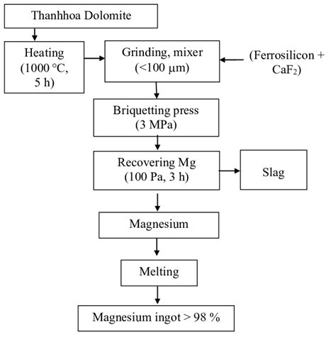 Pidgeon Process Diagram Download Scientific Diagram