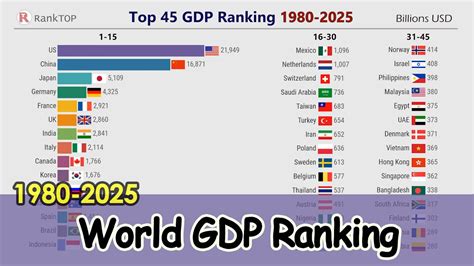 Top 10 Gdp Countries 2025 Mark T Mills