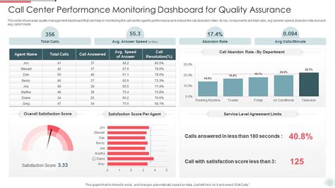 Call Center Performance Monitoring Dashboard For Quality Assurance Presentation Graphics