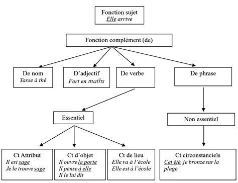 Du Compl Ment De Nom L Adjectif Pith Te