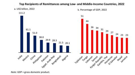 Remittance Inflow