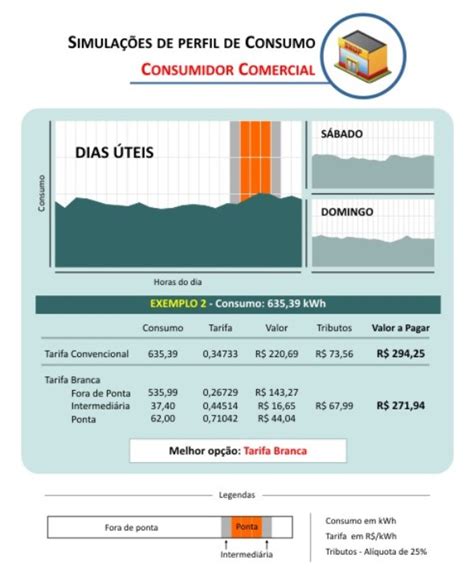 Tarifa branca é opção para o consumidor reduzir a conta de energia A