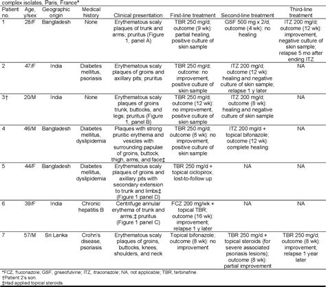 Table 1 From Emergence Of Difficult To Treat Tinea Corporis Caused By