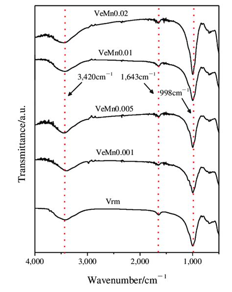 Effect Of Manganese Dioxide On The Structure Of Functional Groups