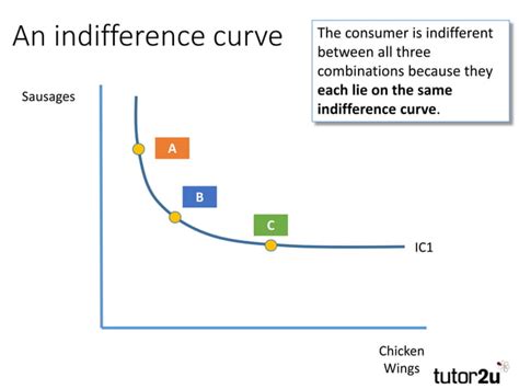 Indifference Curves Ppt