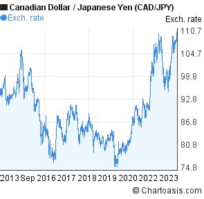 Years Canadian Dollar Japanese Yen Cad Jpy Chart Chartoasis