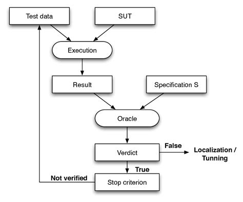 Software Testing Process And Trend C80