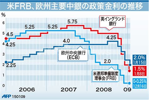 【図解】米frb、欧州主要中銀の政策金利の推移 写真1枚 国際ニュース：afpbb News