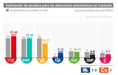 Psc Ganaría Las Elecciones Catalanas 37 40 Seguido De Junts 33 36 Y