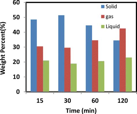 Effects Of Pyrolysis Time On The Yield Of Solid Liquid And Gas Products Download Scientific