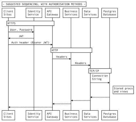 What Is Sequence Diagram Complete Guide With Examples Sequence Images