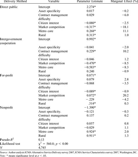 Multinomial Logit Model Results Download Table