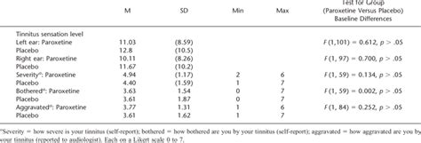 Tinnitus Characteristics Of Sample At Baseline Download Scientific