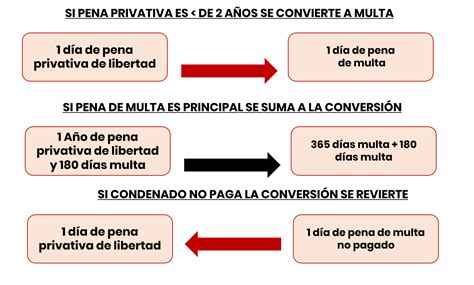 ¿cómo Calcular La Pena Multa En El Derecho Penal Bien Explicado Lp