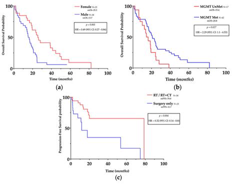 Prognostic Impact Of Clinicopathological Features In Glioblastoma