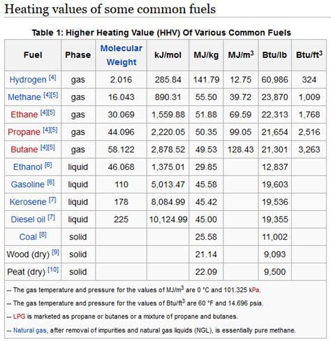 Co2 Generation By Fuel Per Million Btus Of Heat Math Encounters Blog