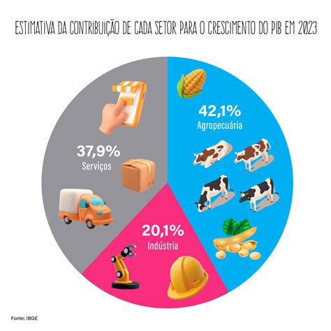 A Incrível Contribuição Do Agro Para O Crescimento Em 2023 Por Quê