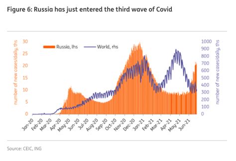 Bne Intellinews Ing Russias Faster Inflation Stronger Activity