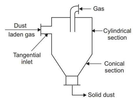 Liquid Cyclone Separator Principal, Diagram and Applications - Chemical ...