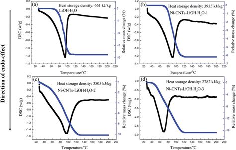 Tg Dsc Curves Of As Synthesized Samples A Pure Lioh After H