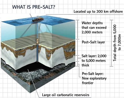 Diamond Offshore Drilling Brazil Pre Salt And Growth Diamond