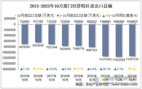 2023年10月厦门经济特区进出口总额及进出口差额统计分析华经情报网华经产业研究院