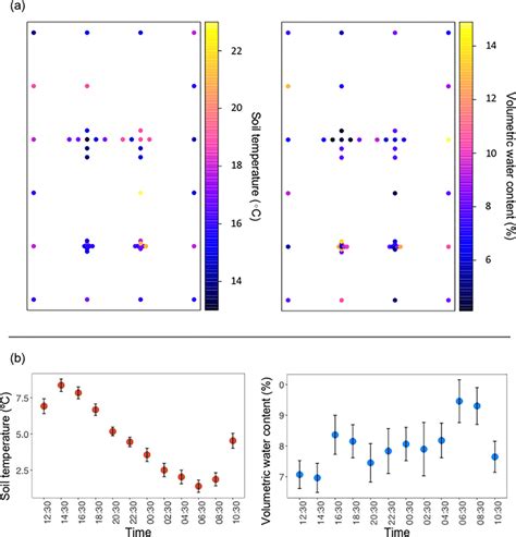 Spatial And Temporal Variation Of Soil Moisture And Temperature A