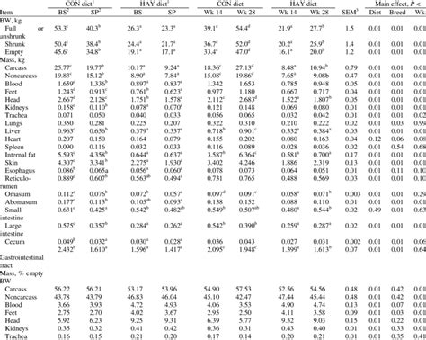 Effects Of Diet And Breed On Bw And Mass Of Carcass And Noncarcass