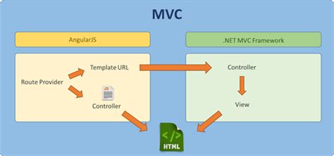 Aspnet Mvc And Angularjs 16 Routing Harmoniously Codeproject