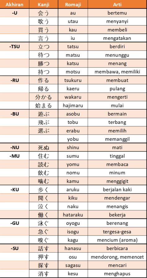 Pengelompokkan Kata Kerja Bahasa Jepang Golongan 1 2 Dan 3 Wkwk